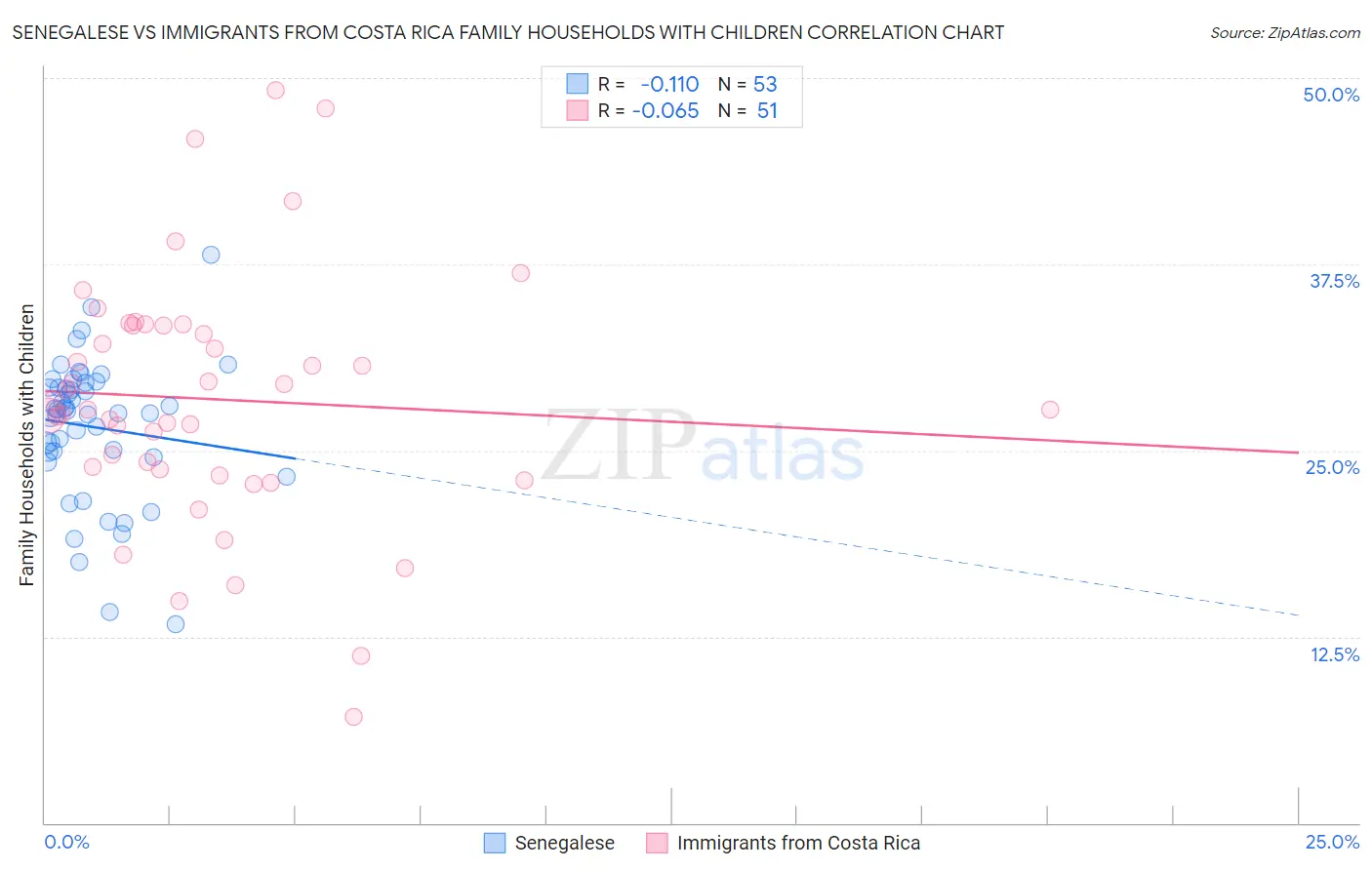Senegalese vs Immigrants from Costa Rica Family Households with Children