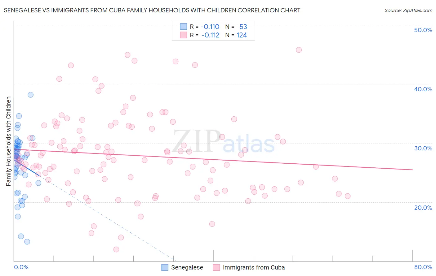 Senegalese vs Immigrants from Cuba Family Households with Children