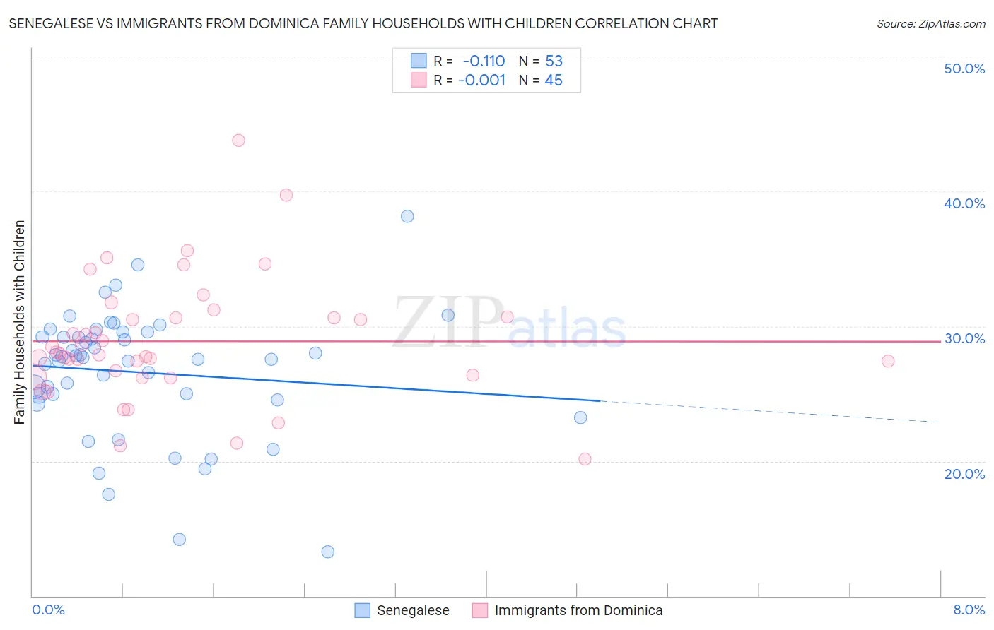 Senegalese vs Immigrants from Dominica Family Households with Children