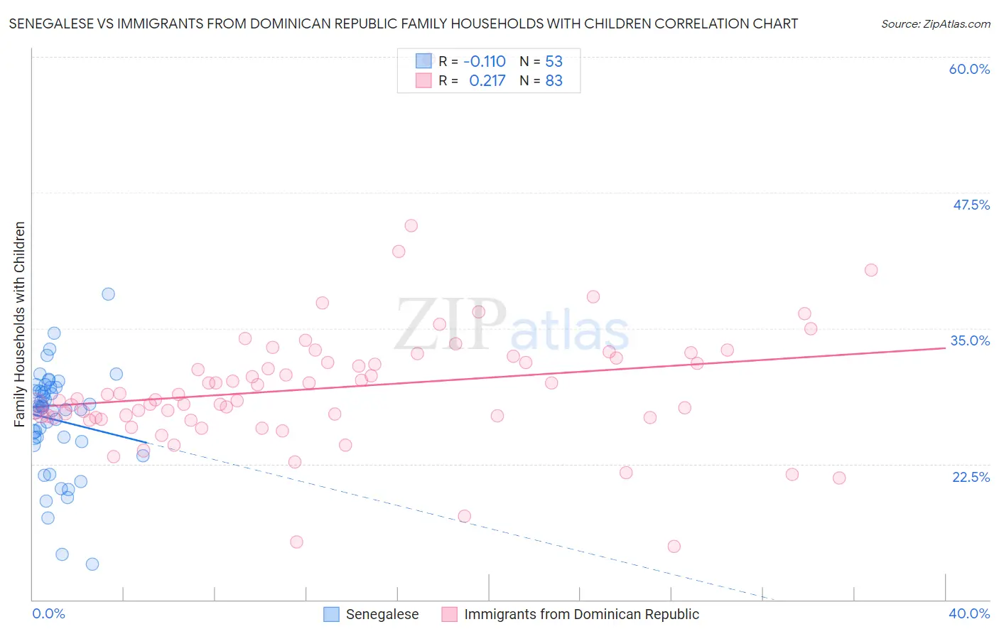 Senegalese vs Immigrants from Dominican Republic Family Households with Children