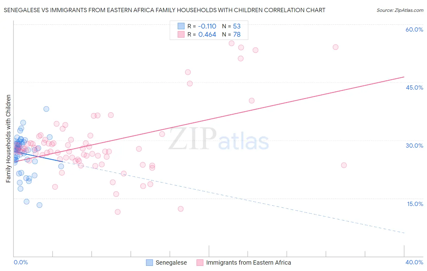 Senegalese vs Immigrants from Eastern Africa Family Households with Children