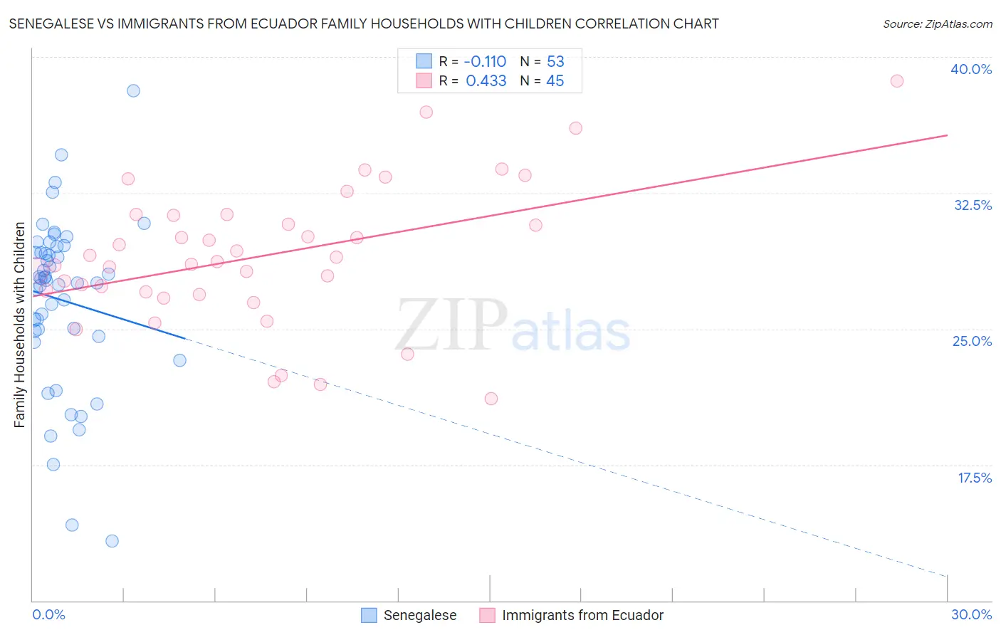 Senegalese vs Immigrants from Ecuador Family Households with Children