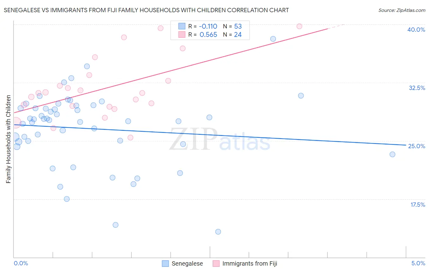 Senegalese vs Immigrants from Fiji Family Households with Children