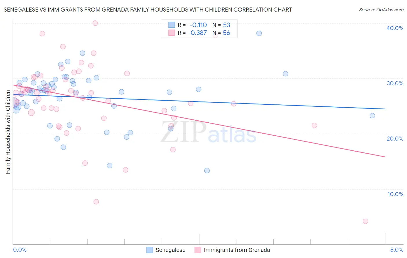 Senegalese vs Immigrants from Grenada Family Households with Children