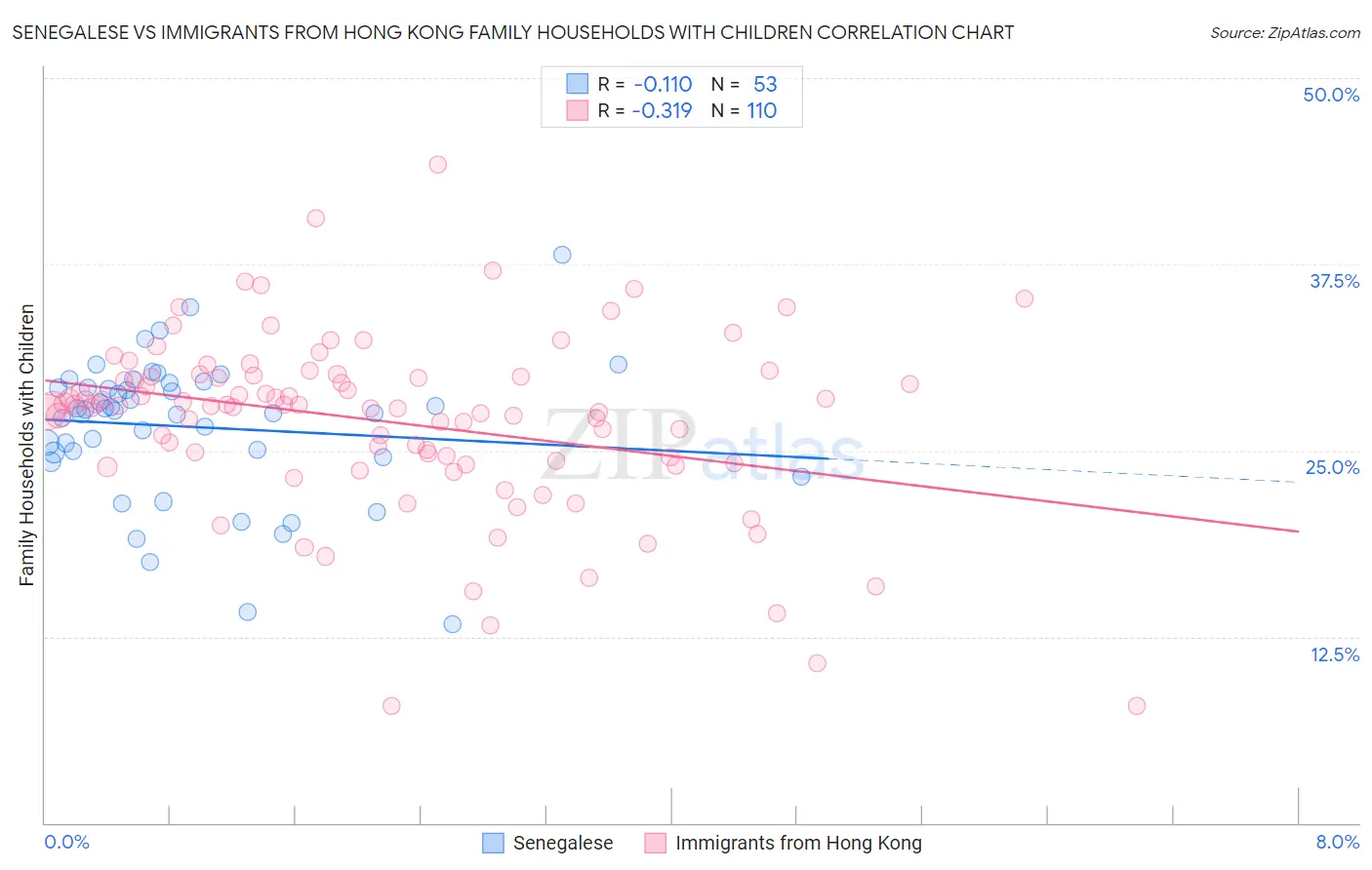 Senegalese vs Immigrants from Hong Kong Family Households with Children