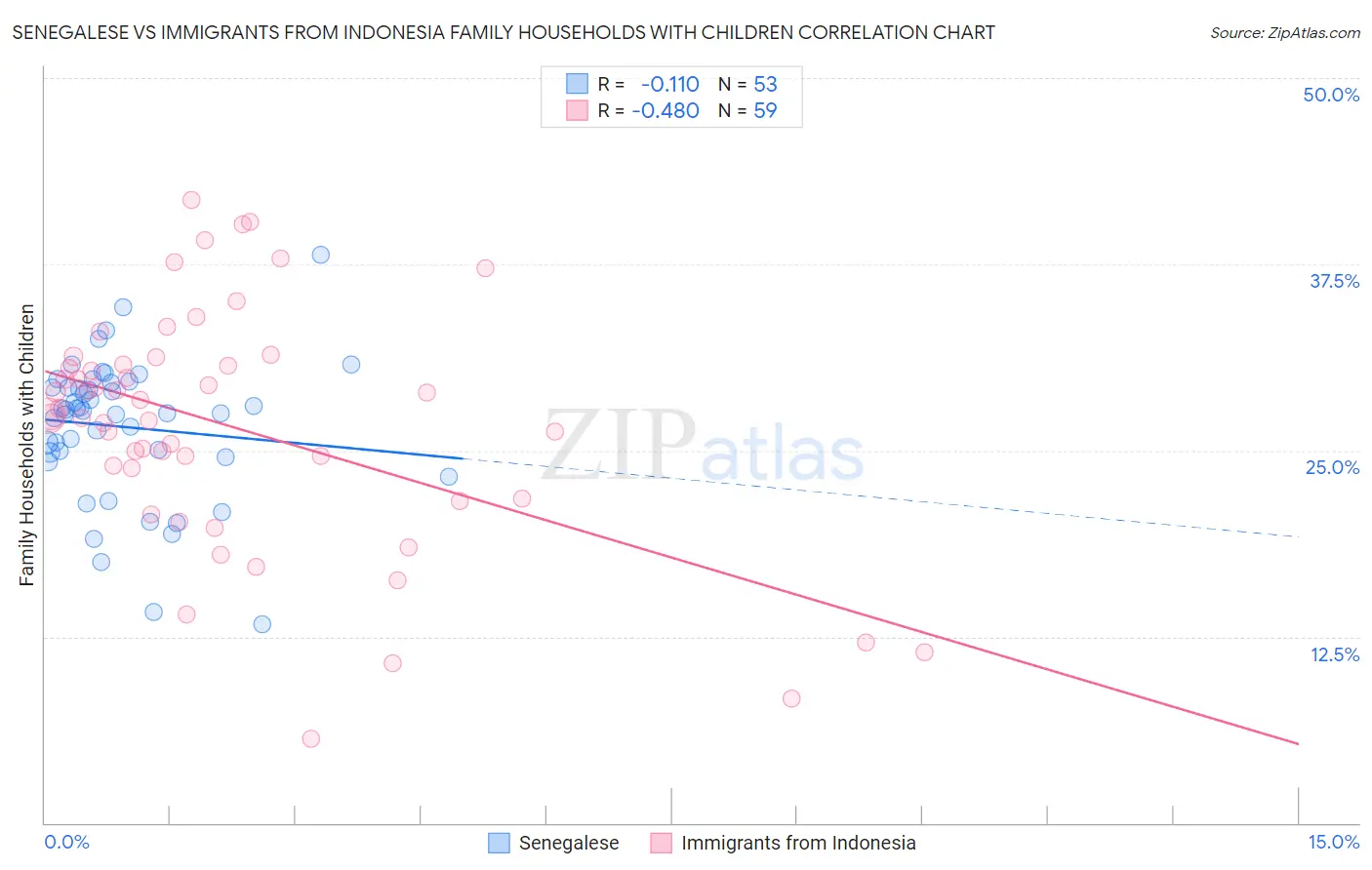 Senegalese vs Immigrants from Indonesia Family Households with Children