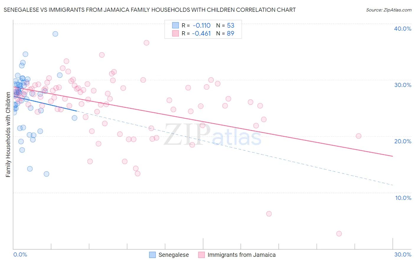 Senegalese vs Immigrants from Jamaica Family Households with Children