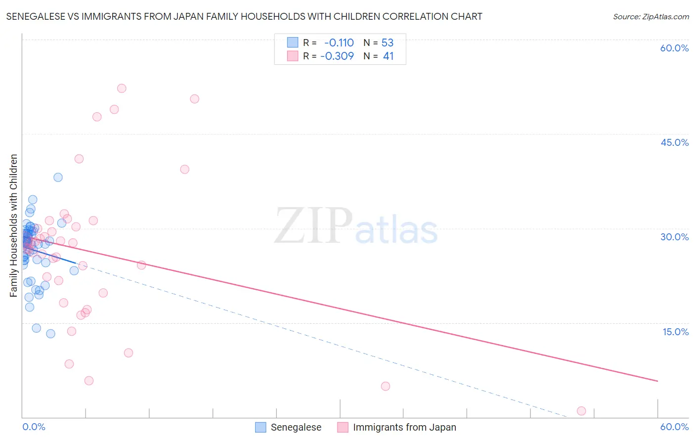 Senegalese vs Immigrants from Japan Family Households with Children