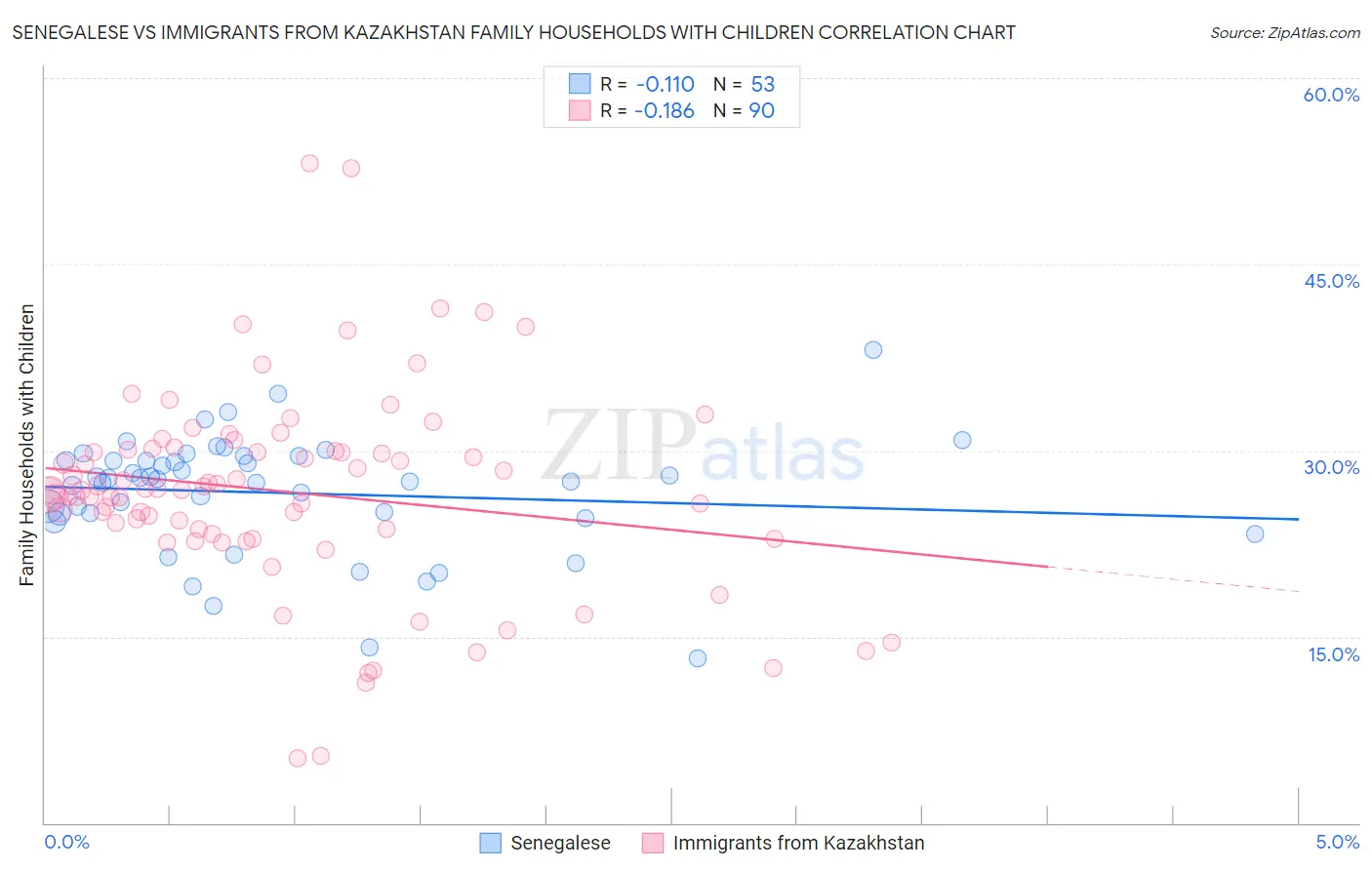 Senegalese vs Immigrants from Kazakhstan Family Households with Children