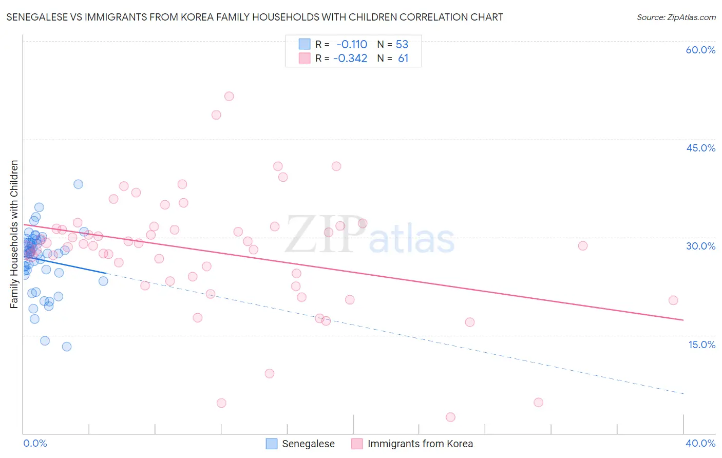 Senegalese vs Immigrants from Korea Family Households with Children