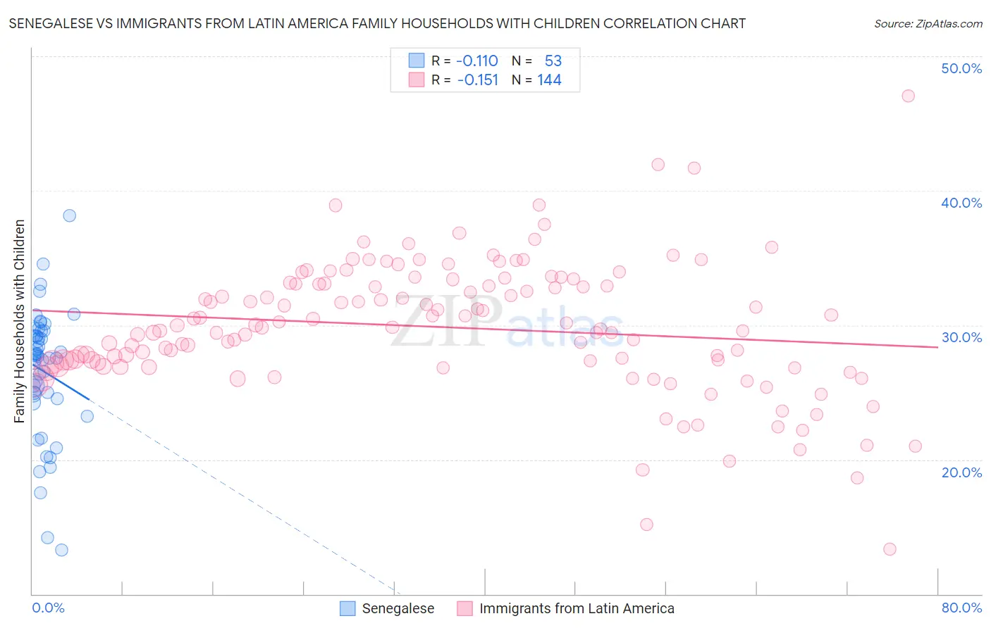 Senegalese vs Immigrants from Latin America Family Households with Children