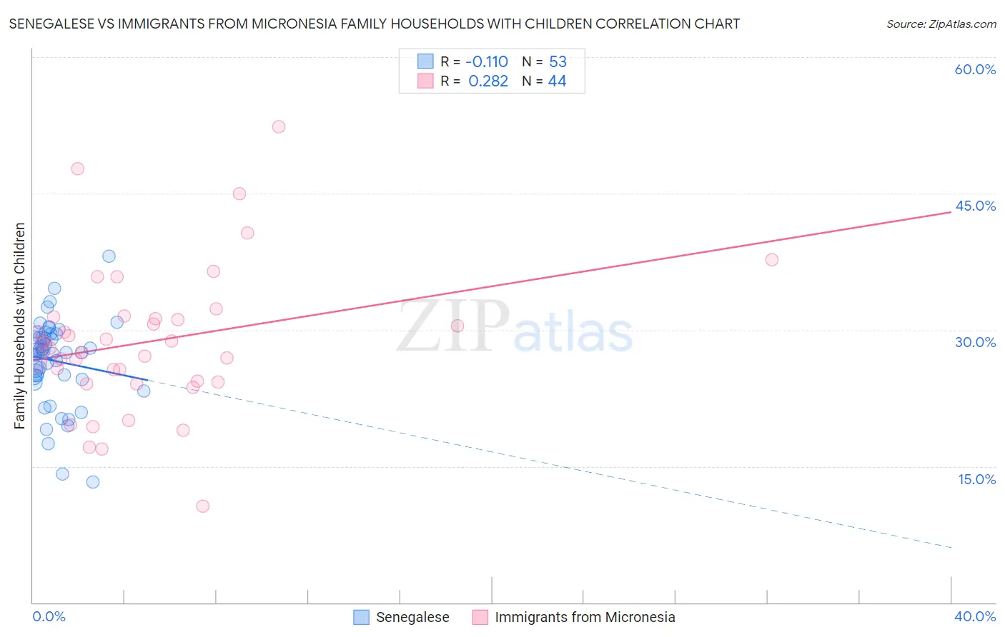 Senegalese vs Immigrants from Micronesia Family Households with Children