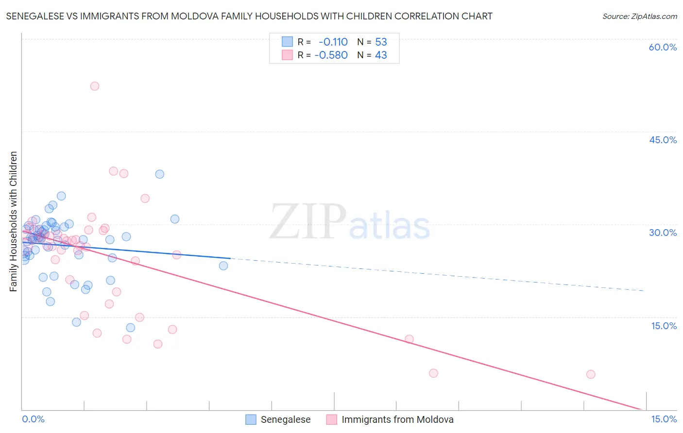 Senegalese vs Immigrants from Moldova Family Households with Children