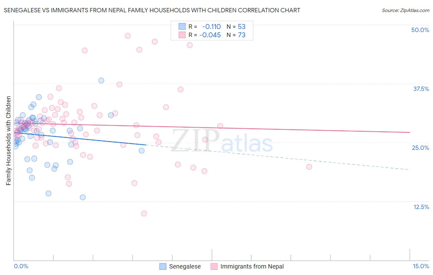 Senegalese vs Immigrants from Nepal Family Households with Children