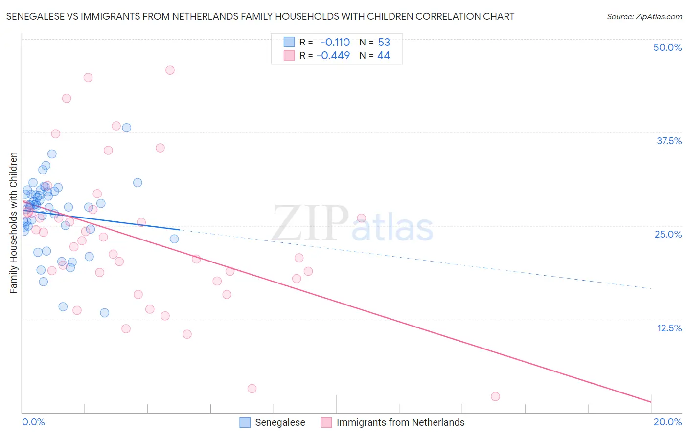Senegalese vs Immigrants from Netherlands Family Households with Children