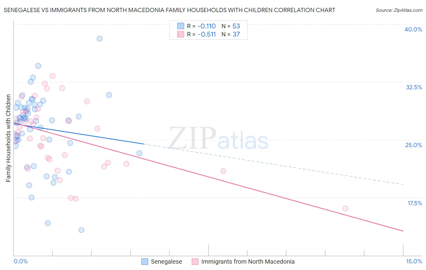 Senegalese vs Immigrants from North Macedonia Family Households with Children