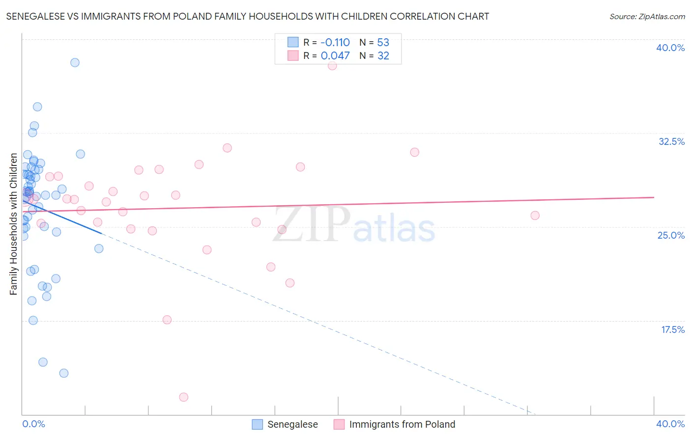 Senegalese vs Immigrants from Poland Family Households with Children