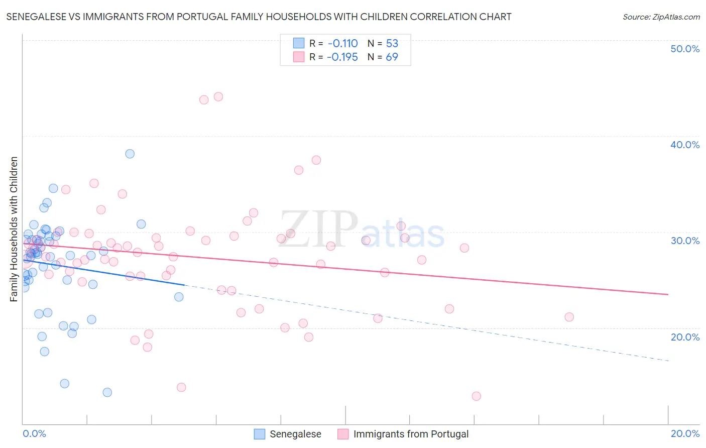 Senegalese vs Immigrants from Portugal Family Households with Children
