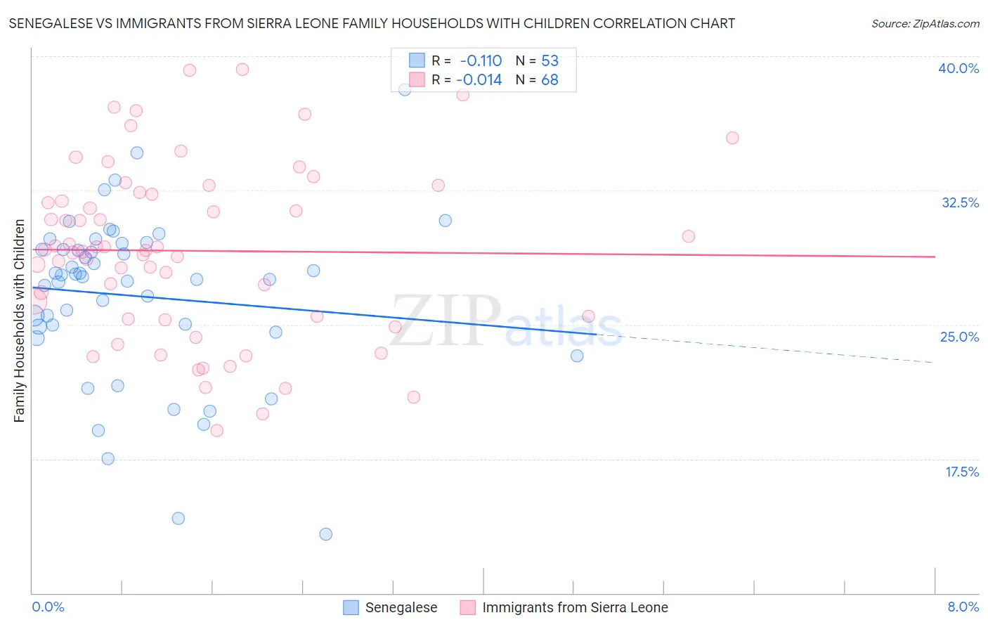 Senegalese vs Immigrants from Sierra Leone Family Households with Children