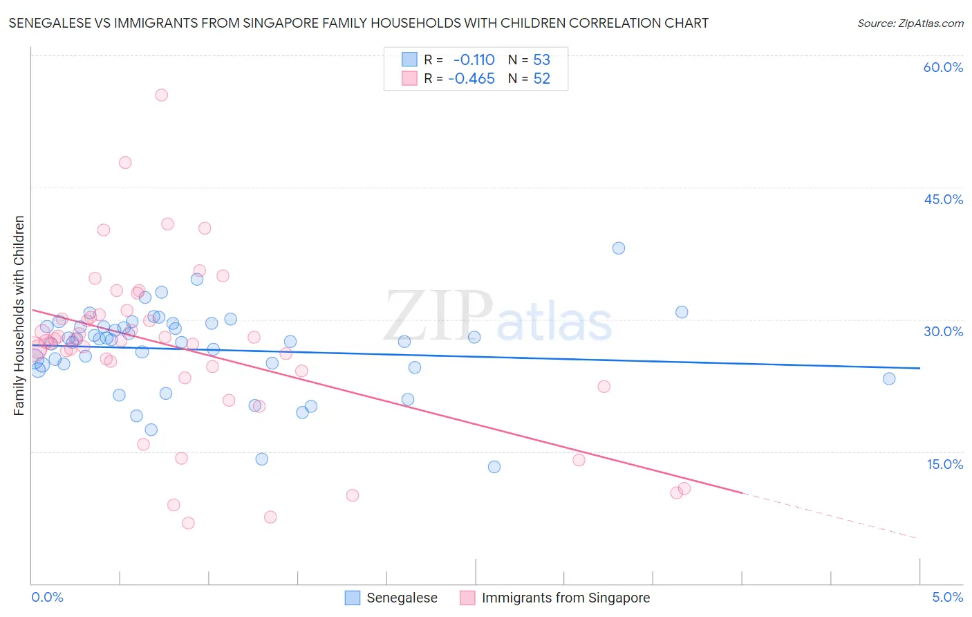Senegalese vs Immigrants from Singapore Family Households with Children