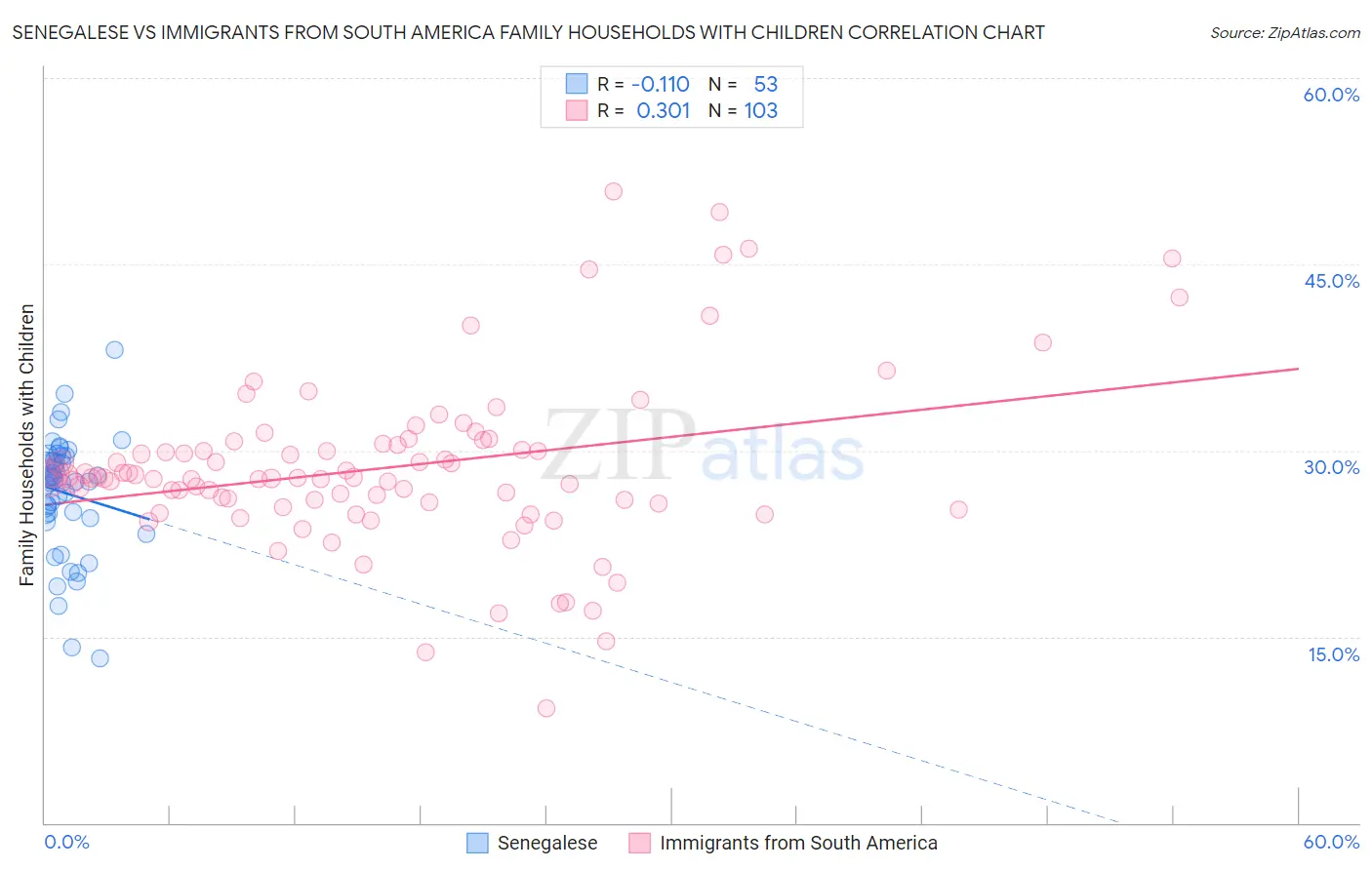 Senegalese vs Immigrants from South America Family Households with Children