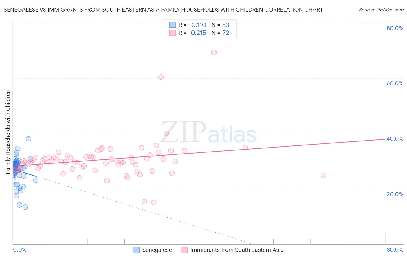 Senegalese vs Immigrants from South Eastern Asia Family Households with Children