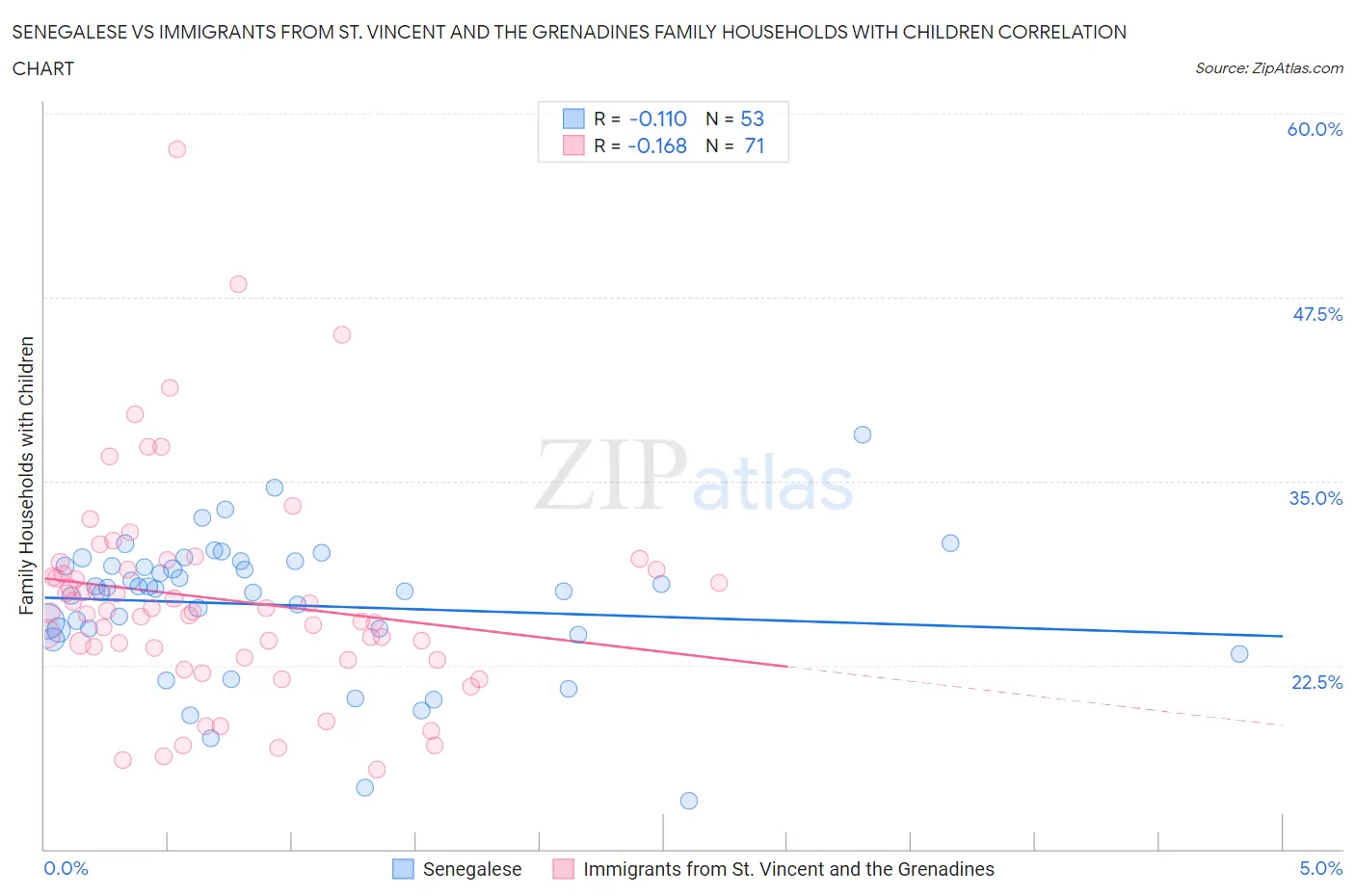 Senegalese vs Immigrants from St. Vincent and the Grenadines Family Households with Children
