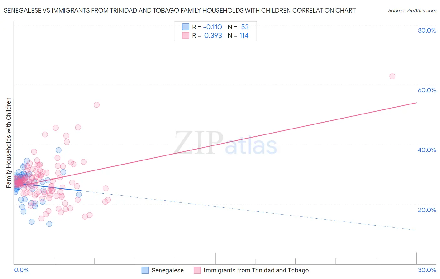 Senegalese vs Immigrants from Trinidad and Tobago Family Households with Children