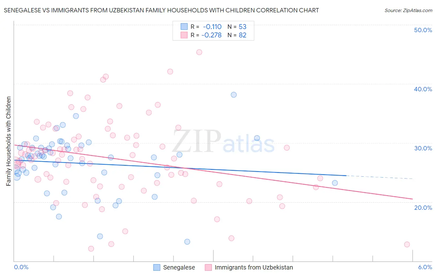 Senegalese vs Immigrants from Uzbekistan Family Households with Children