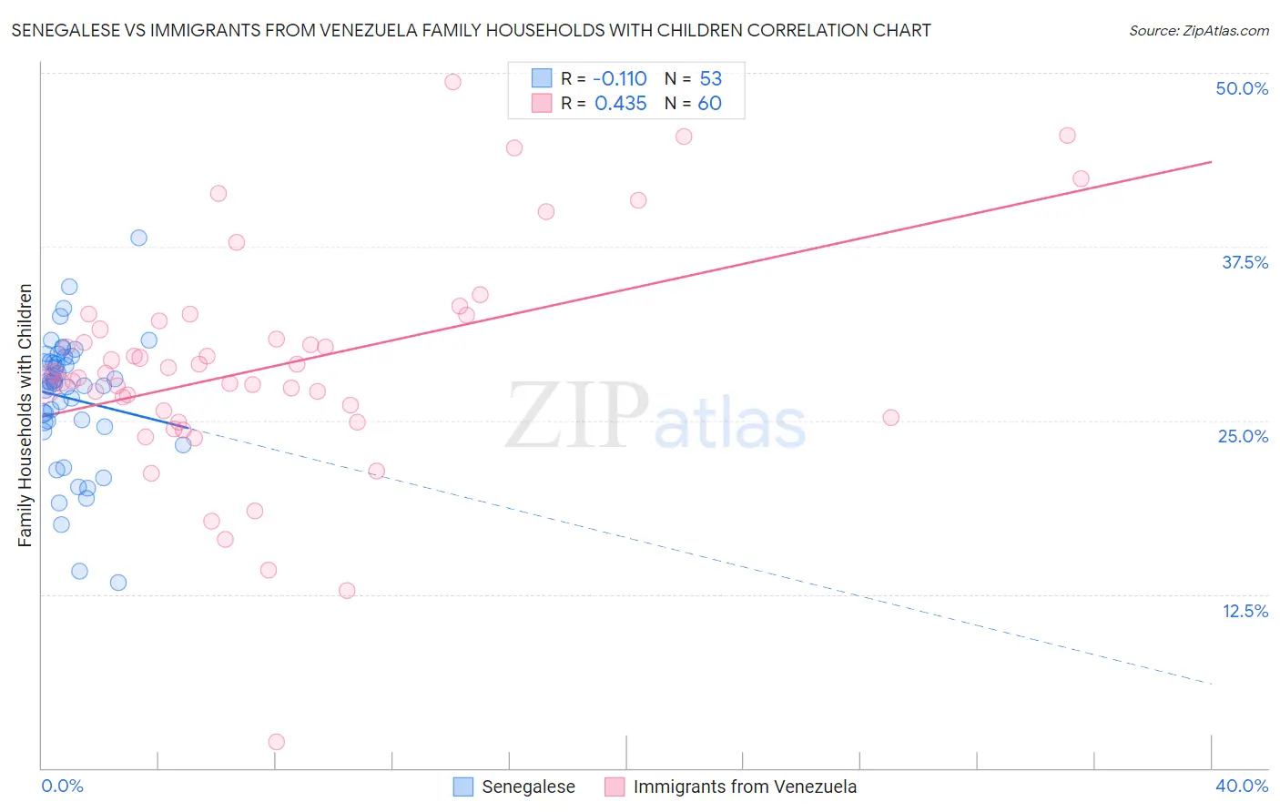 Senegalese vs Immigrants from Venezuela Family Households with Children