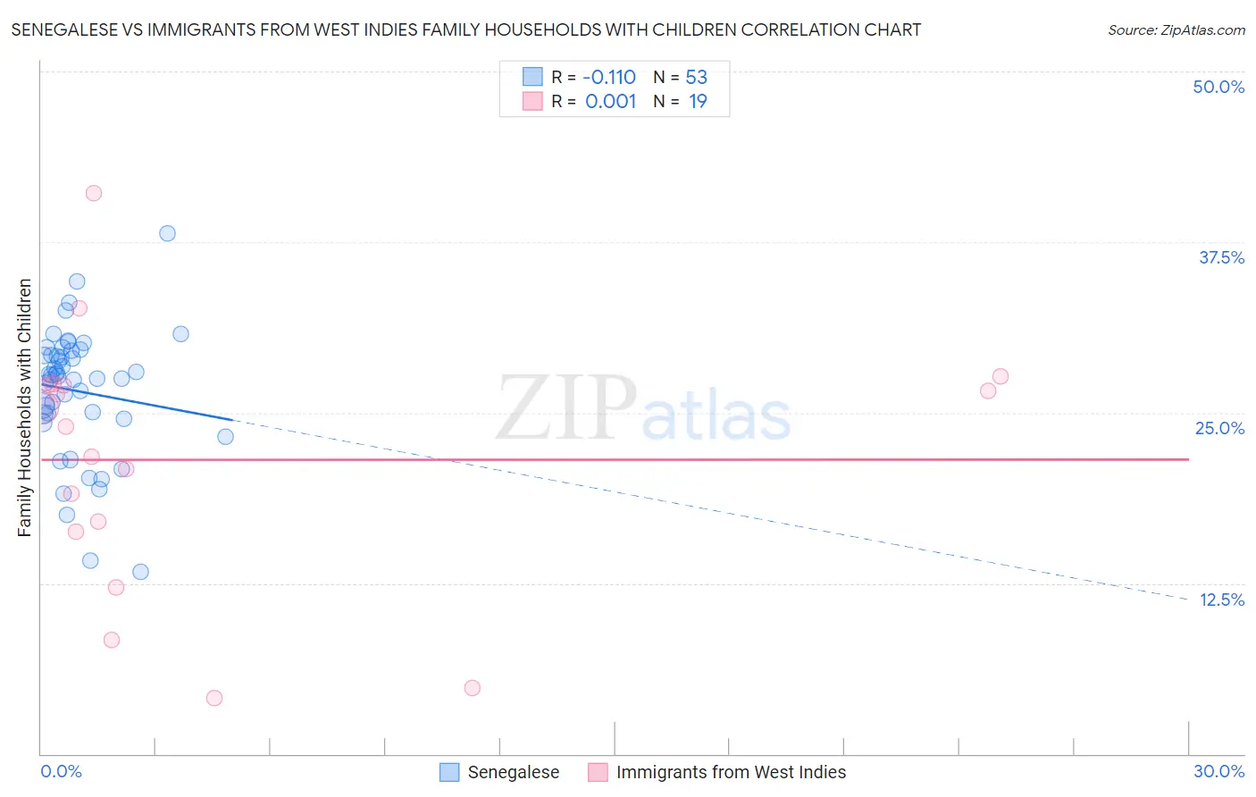 Senegalese vs Immigrants from West Indies Family Households with Children