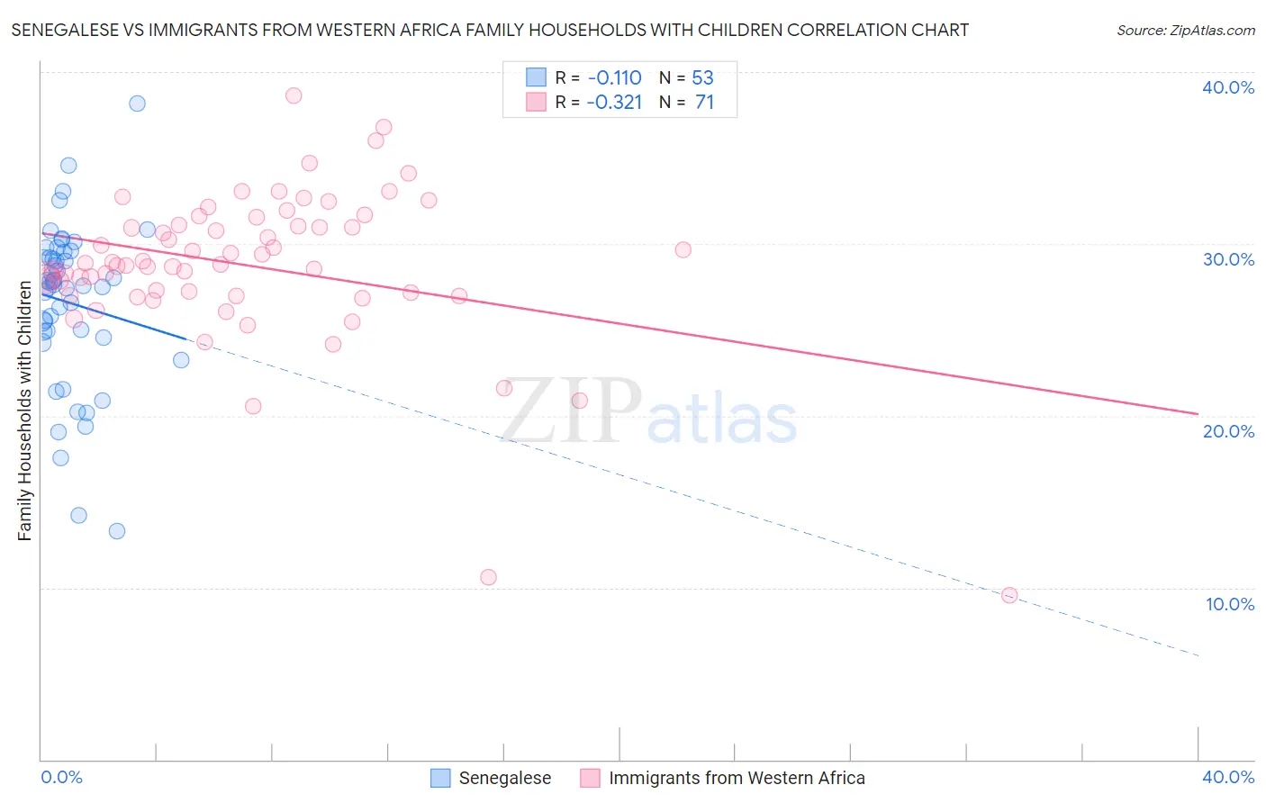Senegalese vs Immigrants from Western Africa Family Households with Children
