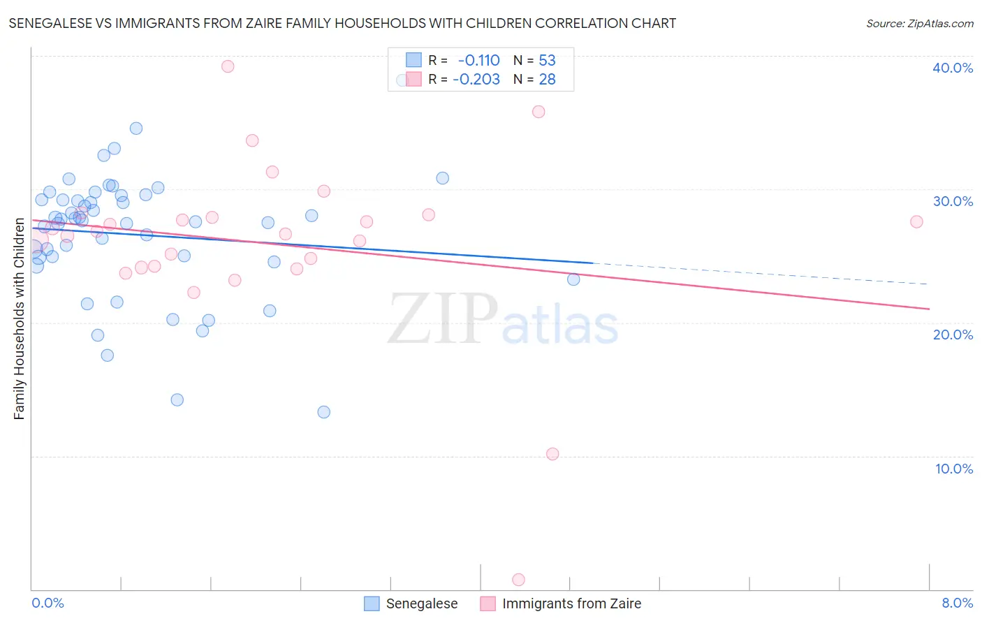 Senegalese vs Immigrants from Zaire Family Households with Children