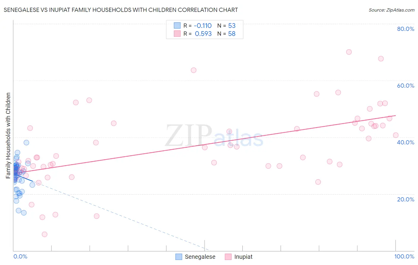 Senegalese vs Inupiat Family Households with Children