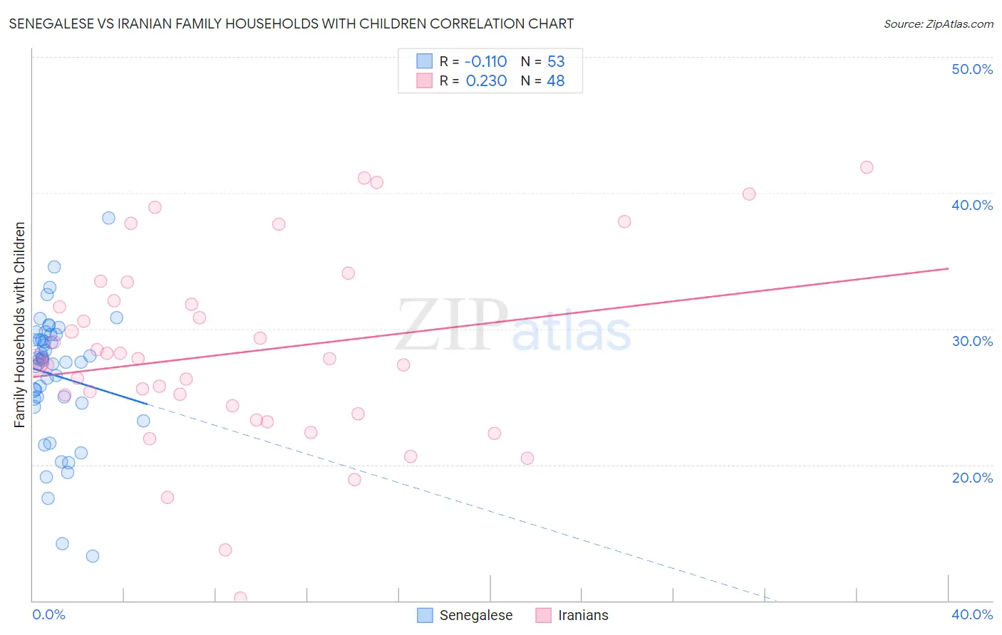 Senegalese vs Iranian Family Households with Children