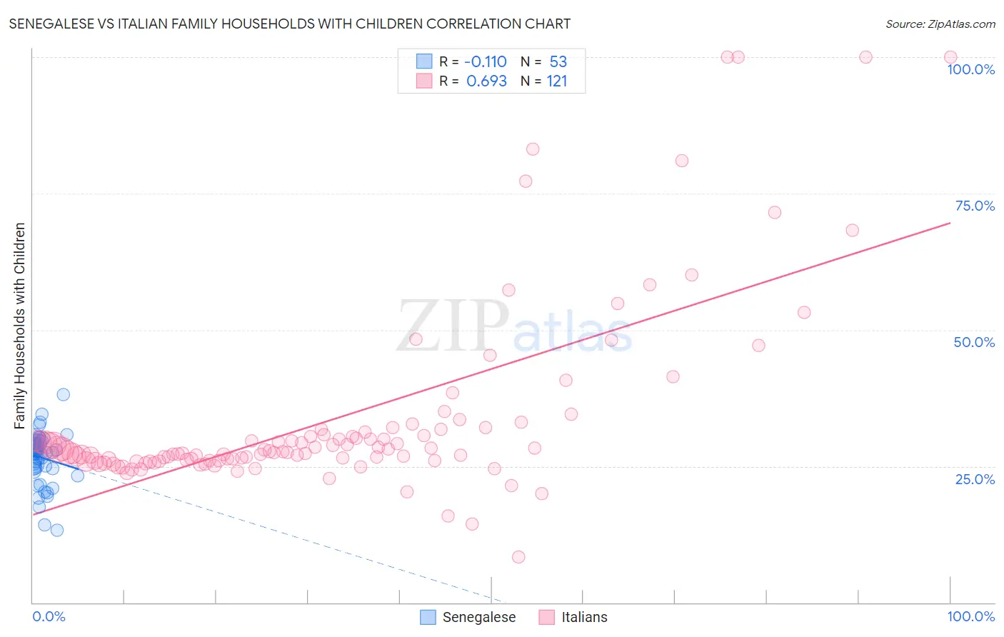 Senegalese vs Italian Family Households with Children