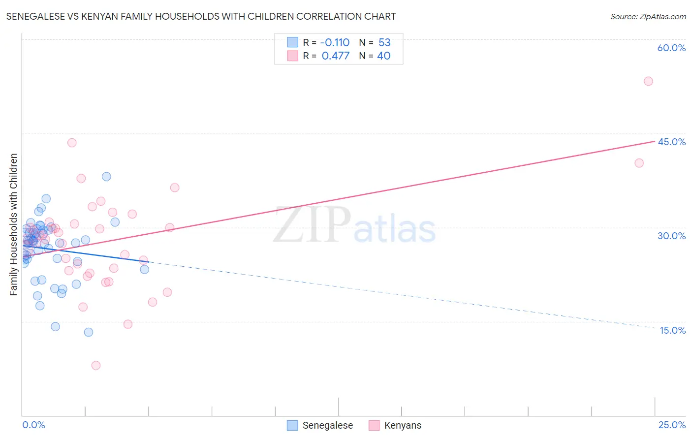 Senegalese vs Kenyan Family Households with Children