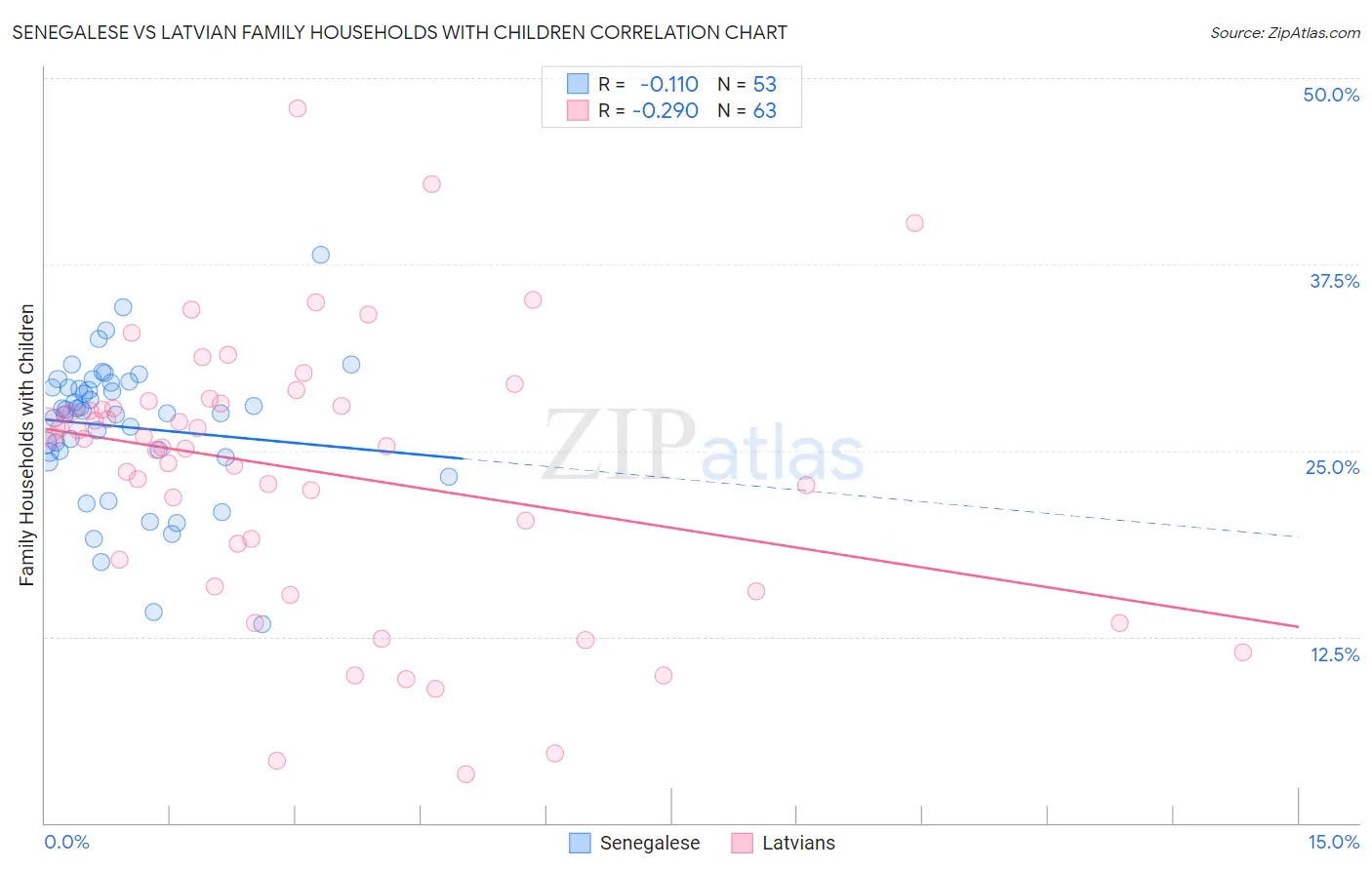 Senegalese vs Latvian Family Households with Children