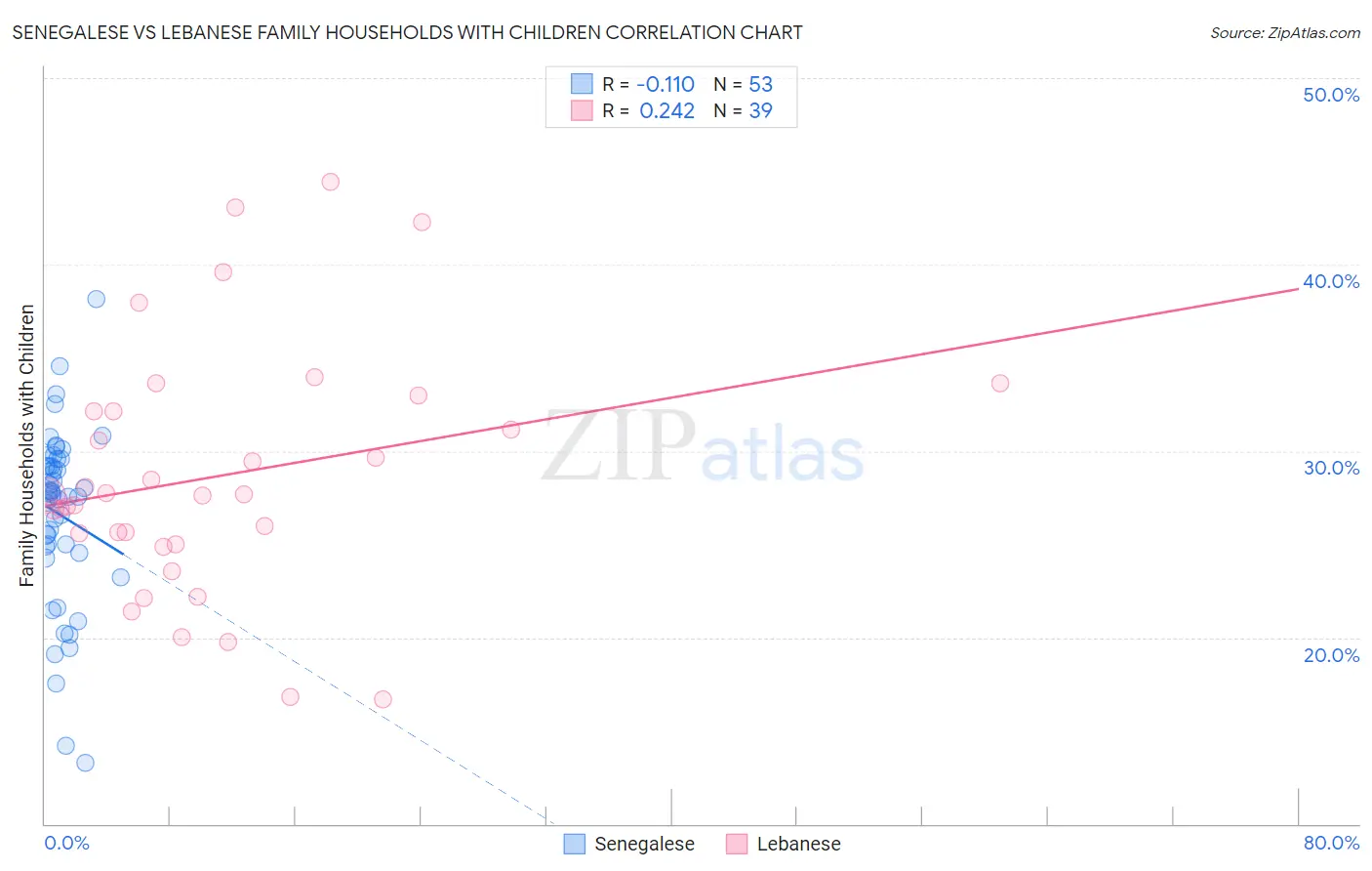 Senegalese vs Lebanese Family Households with Children