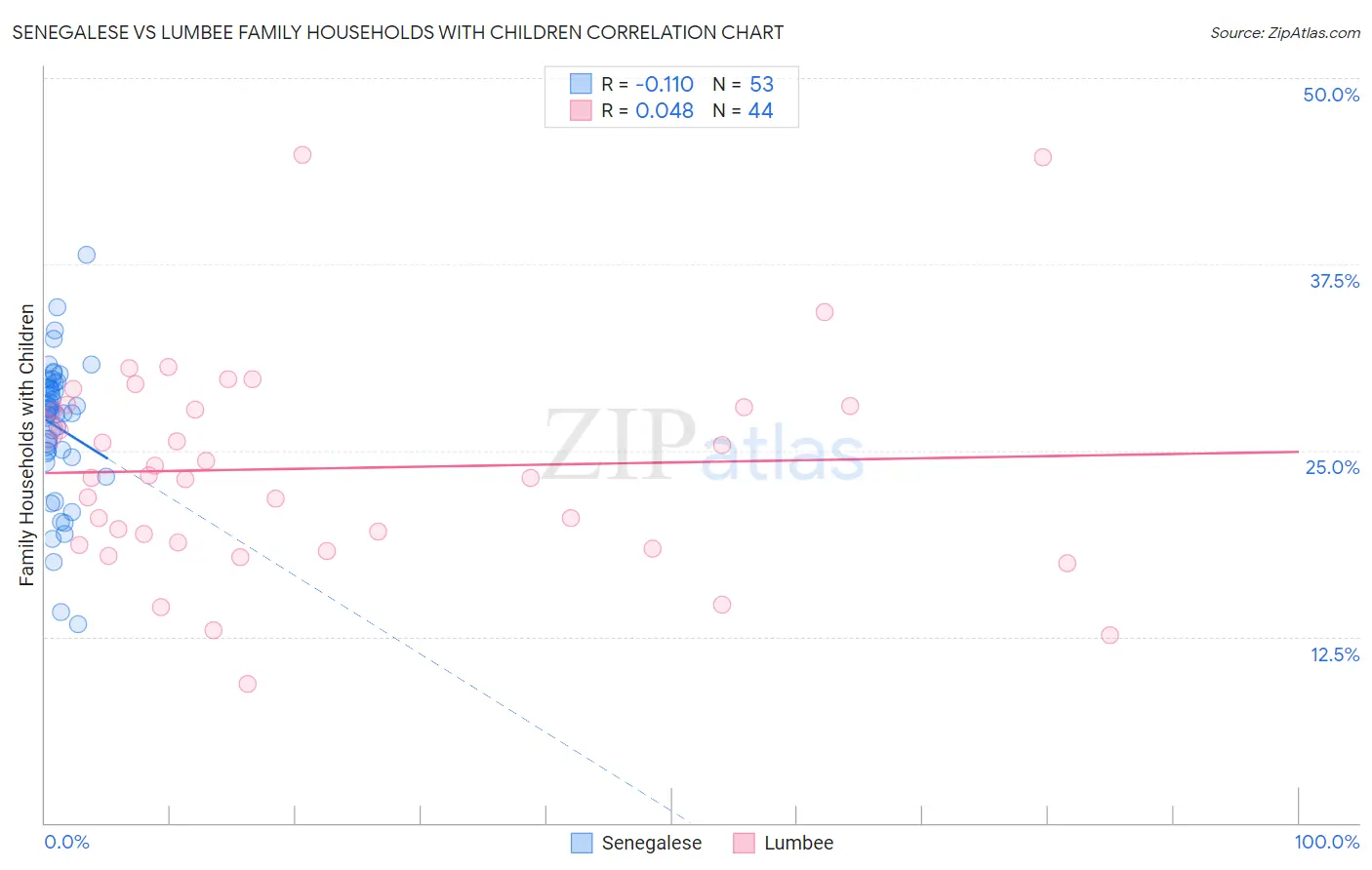 Senegalese vs Lumbee Family Households with Children