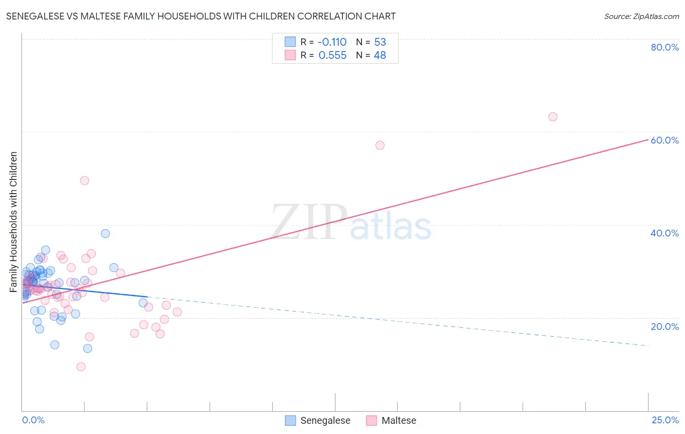 Senegalese vs Maltese Family Households with Children
