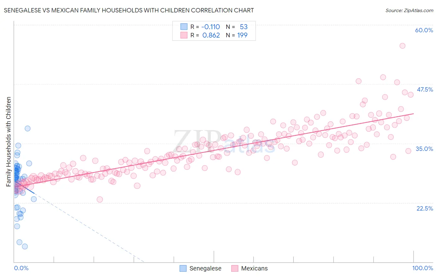 Senegalese vs Mexican Family Households with Children