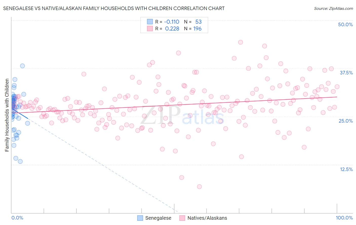 Senegalese vs Native/Alaskan Family Households with Children