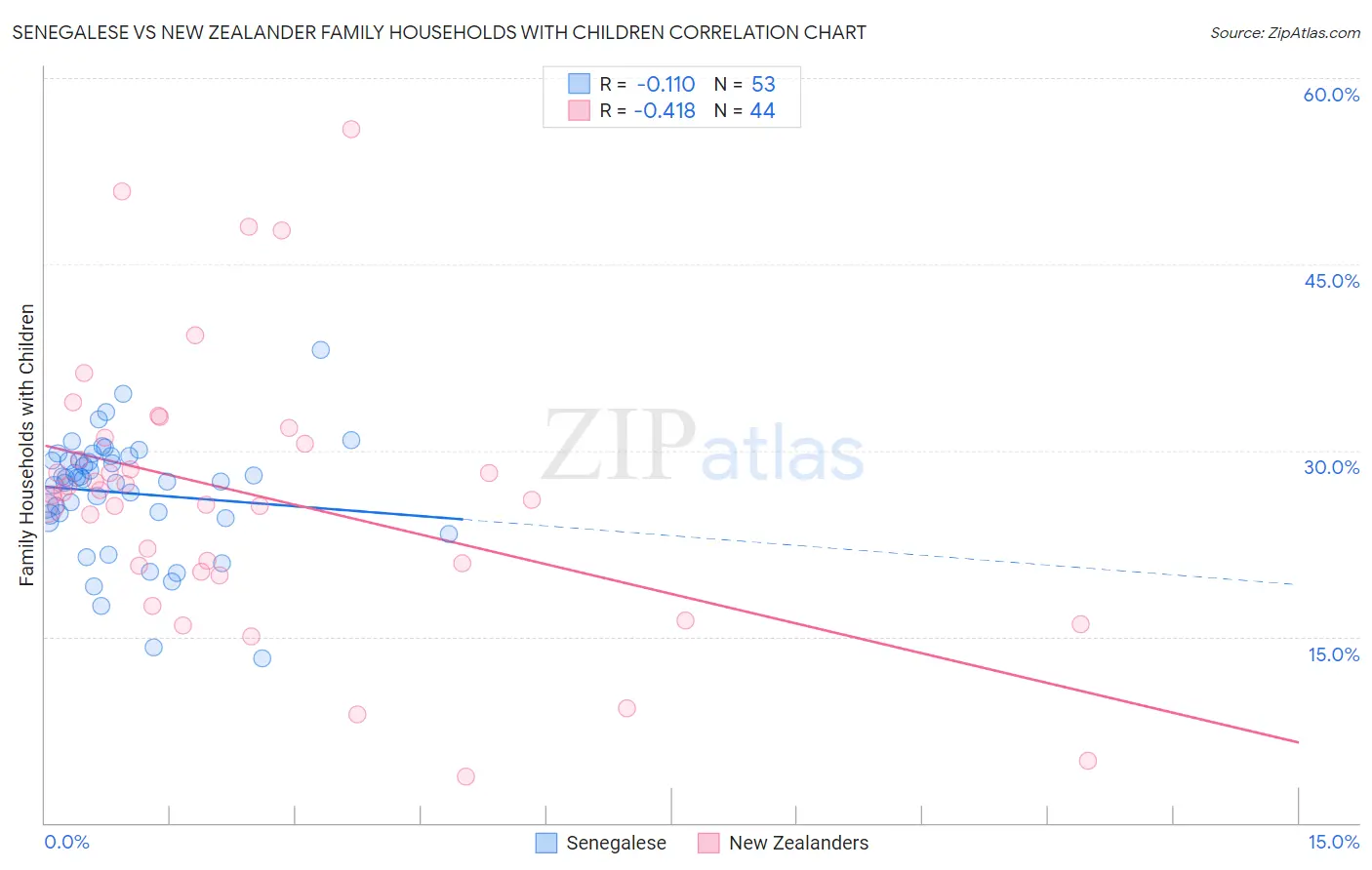 Senegalese vs New Zealander Family Households with Children