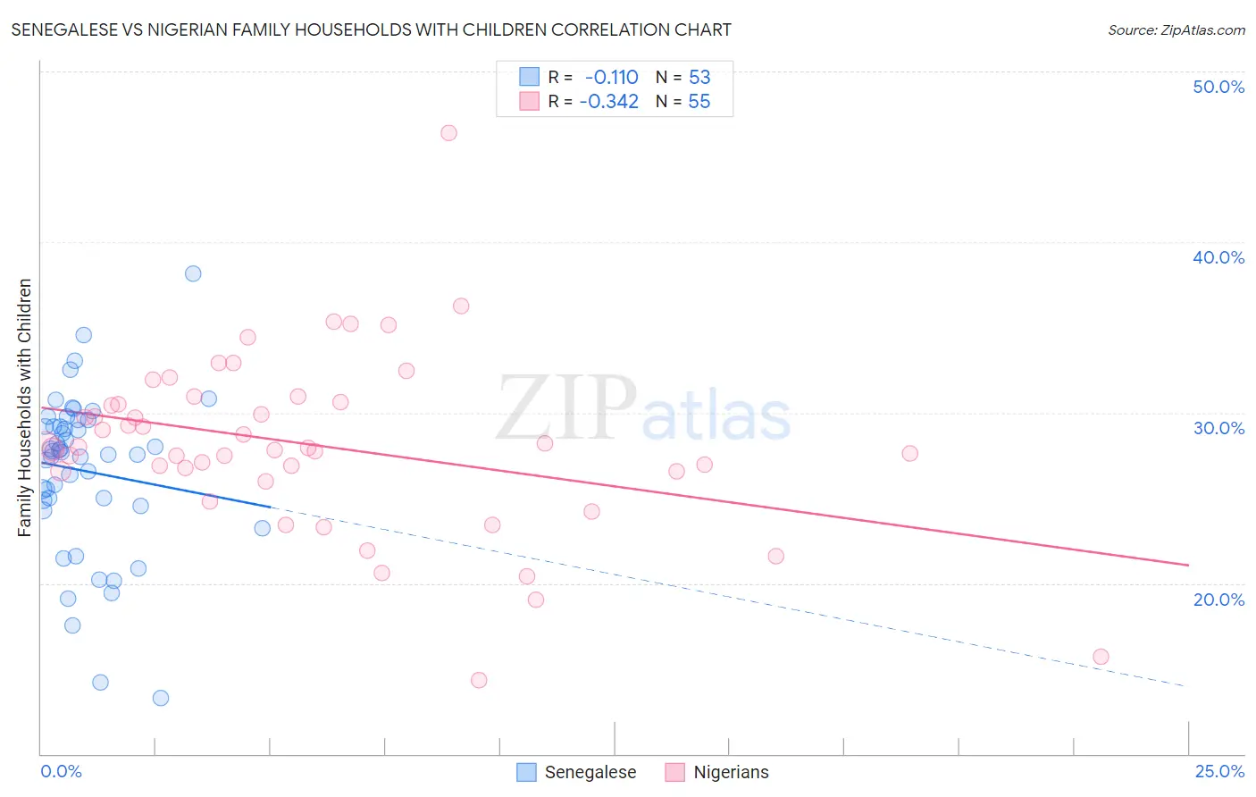 Senegalese vs Nigerian Family Households with Children