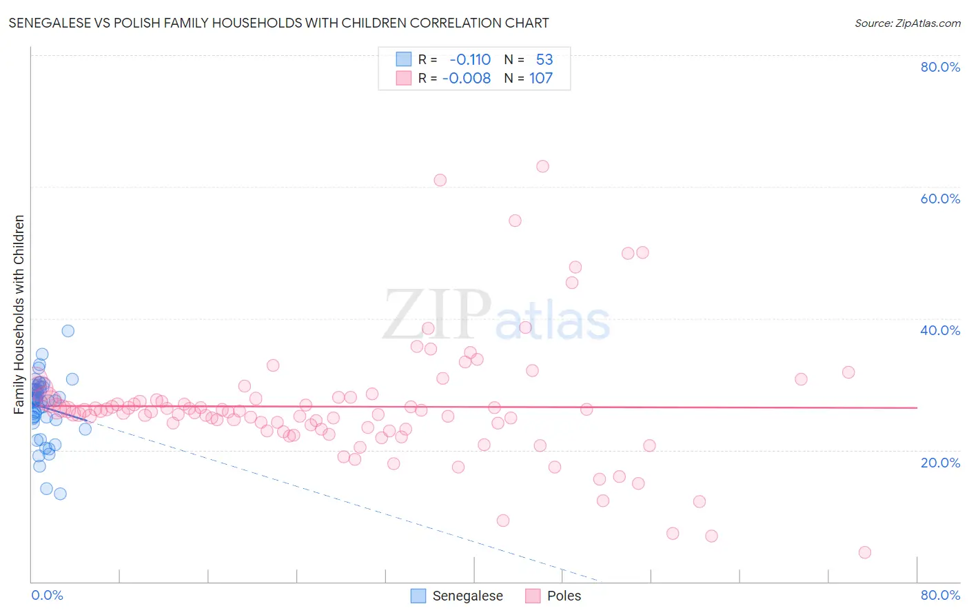 Senegalese vs Polish Family Households with Children