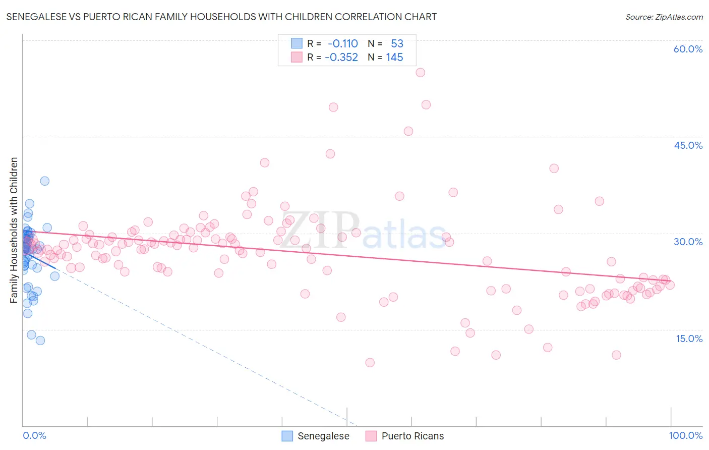 Senegalese vs Puerto Rican Family Households with Children