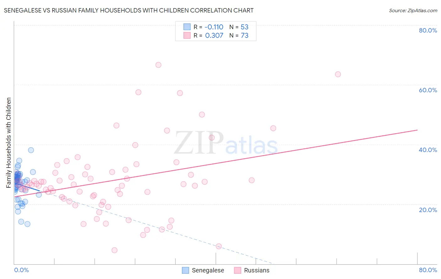 Senegalese vs Russian Family Households with Children
