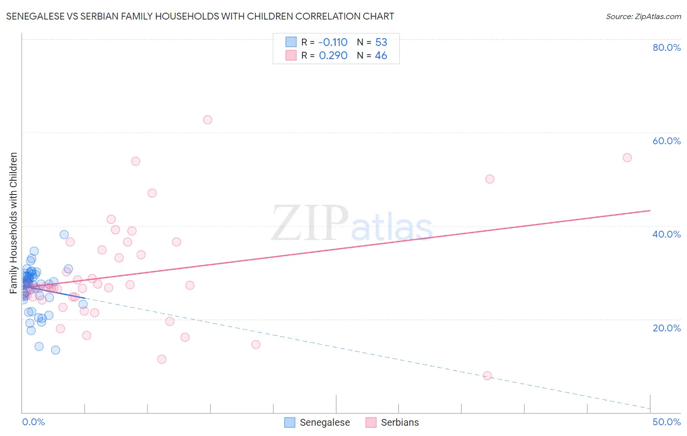 Senegalese vs Serbian Family Households with Children