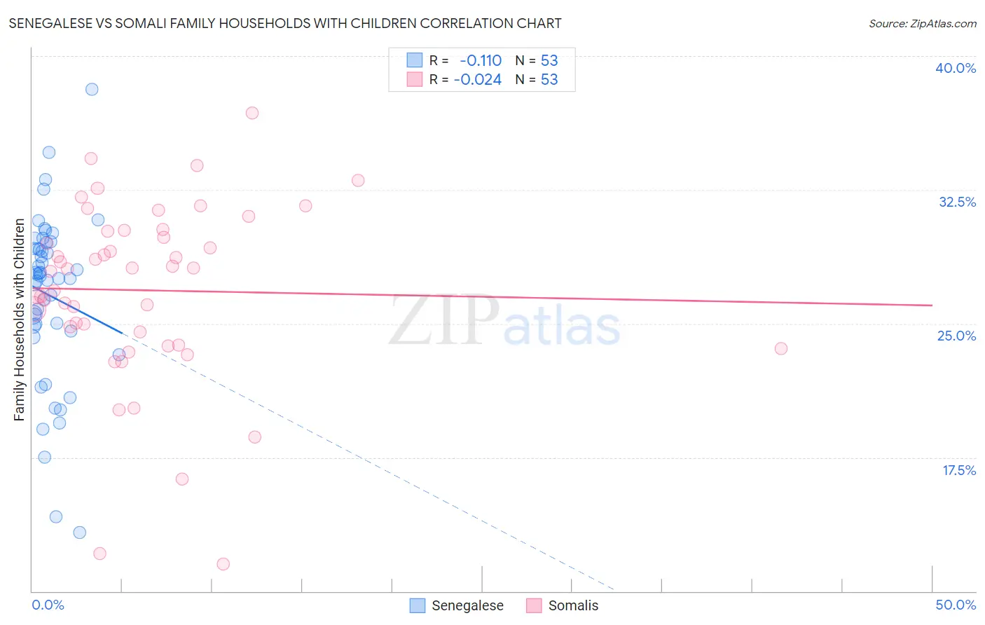 Senegalese vs Somali Family Households with Children